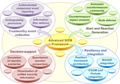 SIEM that offer Architecture & Enterprise Scalability 